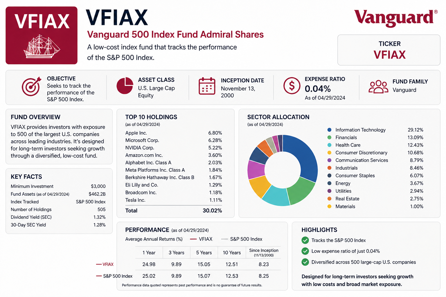 VFIAX: A Simple Path to S&P 500 Investingg